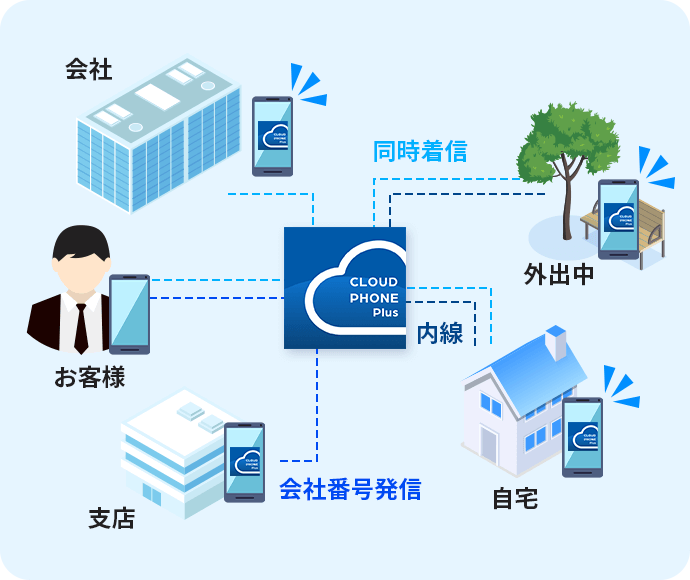 同時着信・同時通話イメージ